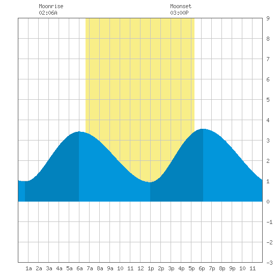 Hagley Landing tide chart for Wednesday, November 8, 2023