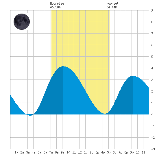 Hagley Landing tide chart for Tuesday, December 12, 2023