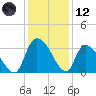 Hagley Landing tide chart for Tuesday, December 12, 2023