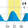 Hagley Landing tide chart for Thursday, December 14, 2023