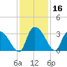 Hagley Landing tide chart for Saturday, December 16, 2023