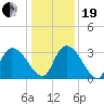 Hagley Landing tide chart for Tuesday, December 19, 2023