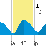 Hagley Landing tide chart for Friday, December 1, 2023