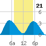 Hagley Landing tide chart for Thursday, December 21, 2023