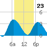 Hagley Landing tide chart for Saturday, December 23, 2023