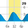 Hagley Landing tide chart for Friday, December 29, 2023
