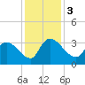 Hagley Landing tide chart for Sunday, December 3, 2023