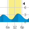 Hagley Landing tide chart for Monday, December 4, 2023