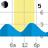 Hagley Landing tide chart for Tuesday, December 5, 2023