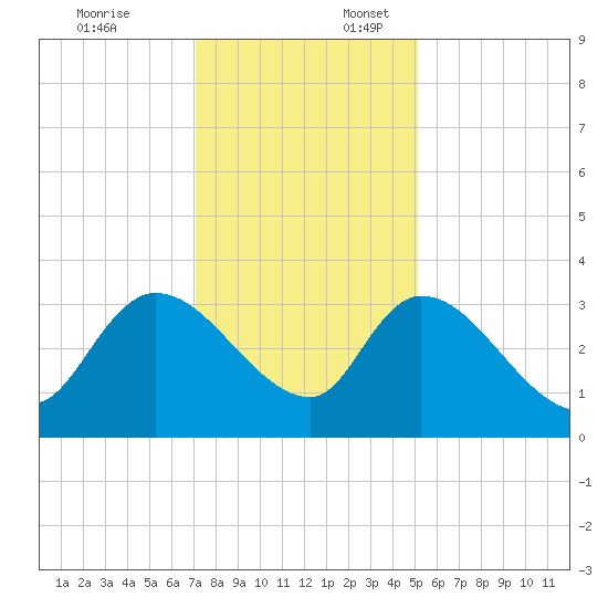 Hagley Landing tide chart for Thursday, December 7, 2023