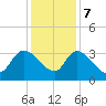 Hagley Landing tide chart for Thursday, December 7, 2023