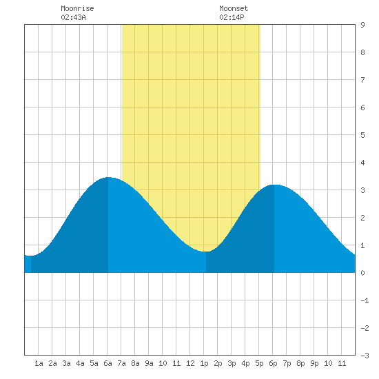 Hagley Landing tide chart for Friday, December 8, 2023