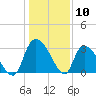 Hagley Landing tide chart for Wednesday, January 10, 2024