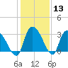Hagley Landing tide chart for Saturday, January 13, 2024