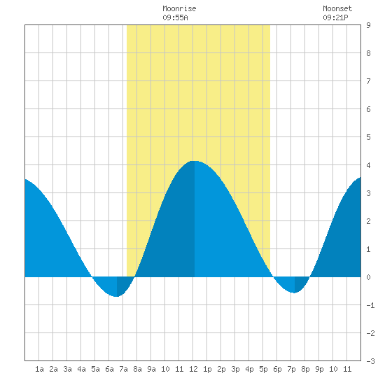 Hagley Landing tide chart for Sunday, January 14, 2024