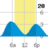 Hagley Landing tide chart for Saturday, January 20, 2024