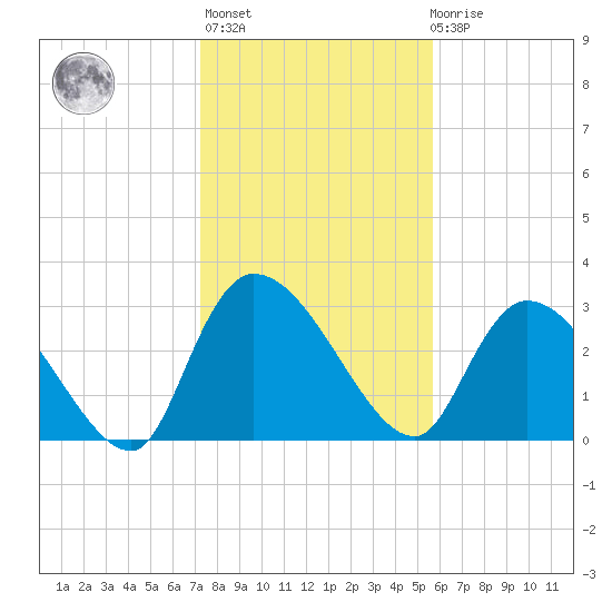 Hagley Landing tide chart for Thursday, January 25, 2024