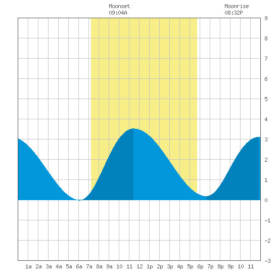 Hagley Landing tide chart for Sunday, January 28, 2024
