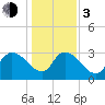 Hagley Landing tide chart for Wednesday, January 3, 2024