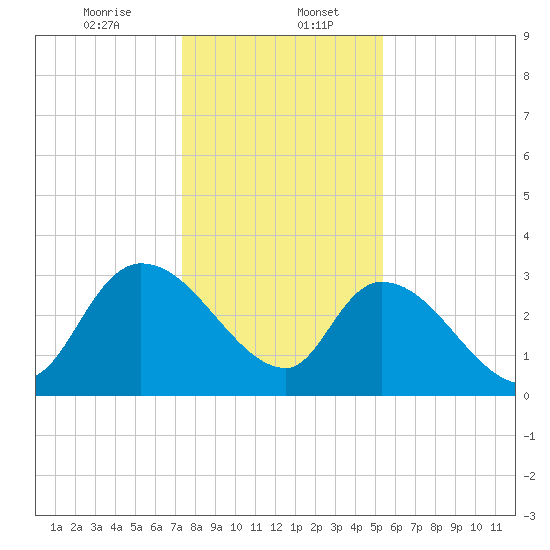 Hagley Landing tide chart for Saturday, January 6, 2024