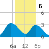Hagley Landing tide chart for Saturday, January 6, 2024
