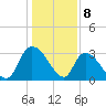 Hagley Landing tide chart for Monday, January 8, 2024