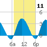 Hagley Landing tide chart for Sunday, February 11, 2024