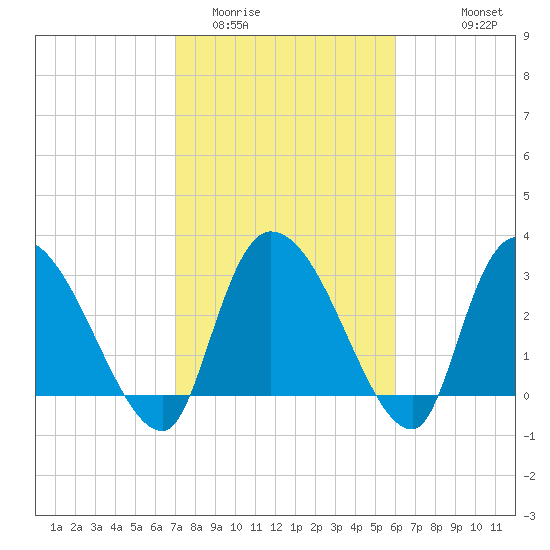 Hagley Landing tide chart for Monday, February 12, 2024