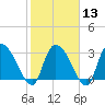 Hagley Landing tide chart for Tuesday, February 13, 2024