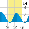 Hagley Landing tide chart for Wednesday, February 14, 2024