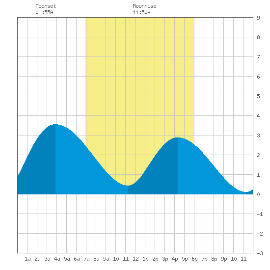 Hagley Landing tide chart for Saturday, February 17, 2024
