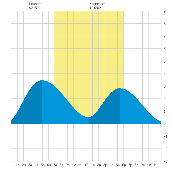 Hagley Landing tide chart for Sunday, February 18, 2024