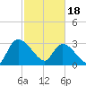 Hagley Landing tide chart for Sunday, February 18, 2024