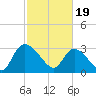 Hagley Landing tide chart for Monday, February 19, 2024