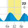 Hagley Landing tide chart for Thursday, February 22, 2024
