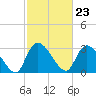 Hagley Landing tide chart for Friday, February 23, 2024