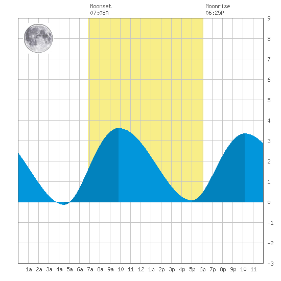 Hagley Landing tide chart for Saturday, February 24, 2024