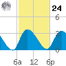 Hagley Landing tide chart for Saturday, February 24, 2024