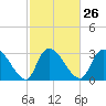 Hagley Landing tide chart for Monday, February 26, 2024