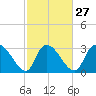 Hagley Landing tide chart for Tuesday, February 27, 2024