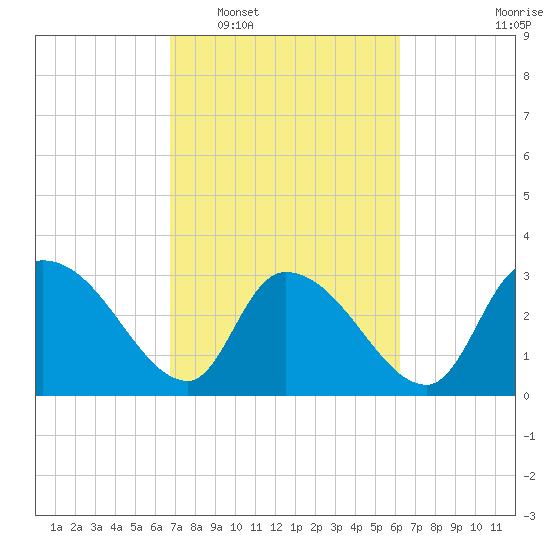 Hagley Landing tide chart for Thursday, February 29, 2024