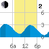 Hagley Landing tide chart for Friday, February 2, 2024