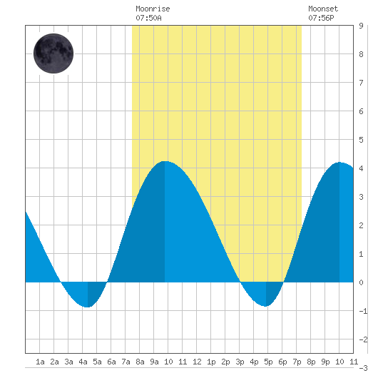 Hagley Landing tide chart for Sunday, March 10, 2024