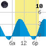 Hagley Landing tide chart for Sunday, March 10, 2024