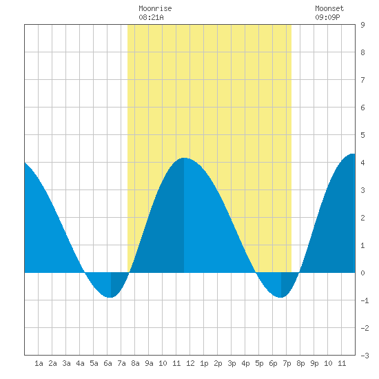 Hagley Landing tide chart for Monday, March 11, 2024