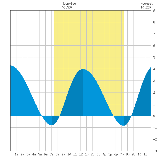 Hagley Landing tide chart for Tuesday, March 12, 2024