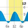 Hagley Landing tide chart for Tuesday, March 12, 2024