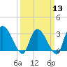 Hagley Landing tide chart for Wednesday, March 13, 2024