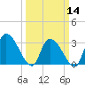 Hagley Landing tide chart for Thursday, March 14, 2024