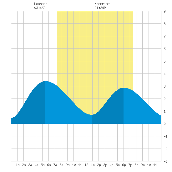 Hagley Landing tide chart for Monday, March 18, 2024